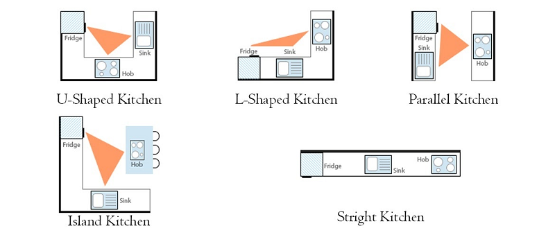 Thiết kế nội thất phòng bếp phải tính đến bố cục của tam giác bếp.